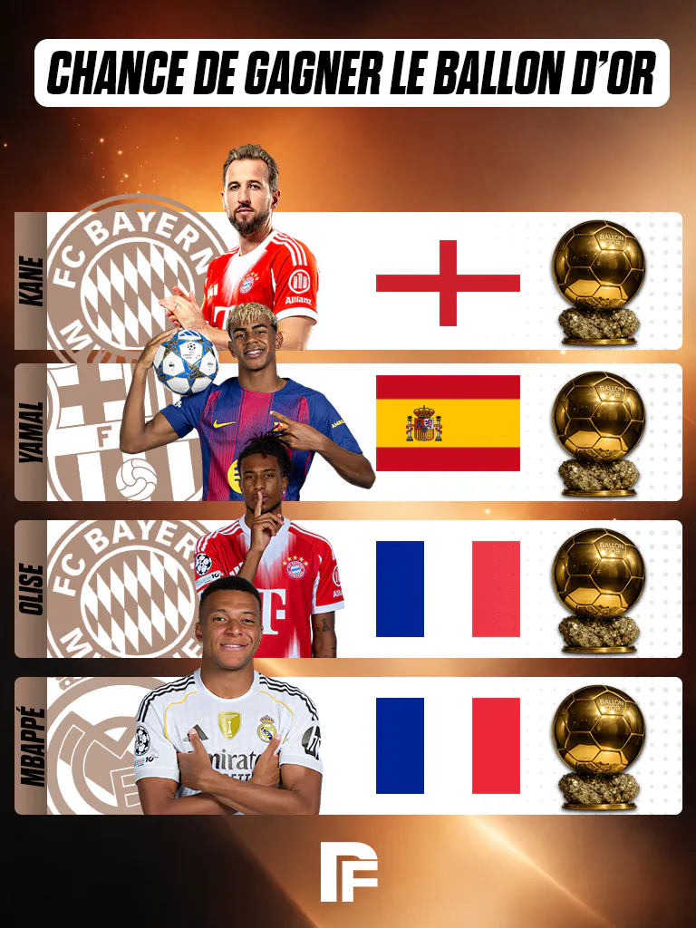 Le classement du ballon d'Or actuel